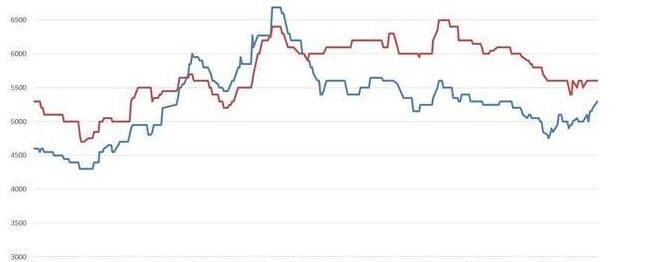 滬杭鋼材大跌150，冬儲尚未啟動，鋼價弱勢難改